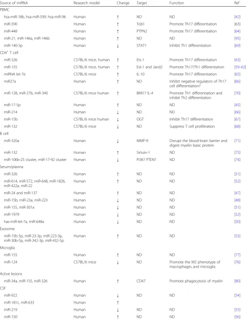 Table 1 MiRNAs dysregulated in MS and possible underlying mechanisms