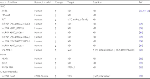 Table 2 Dysregulated lncRNAs in MS