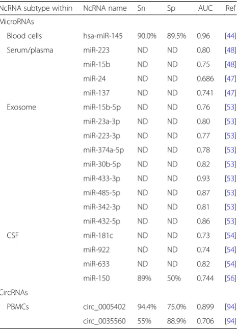 Table 3 Published values of Sn, Sp, and AUC for biomarkercandidates for MS