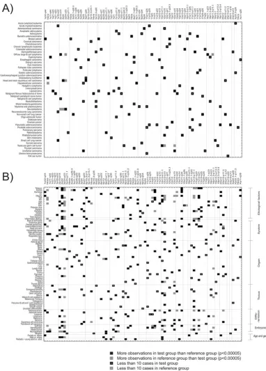 Figure 5Associations between DNA copy number amplification models and classification termsAssociations between DNA copy number amplification models and classification terms