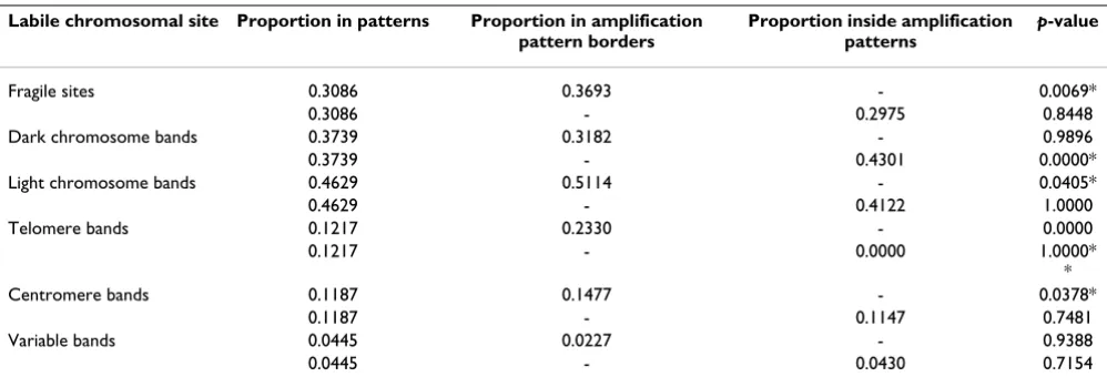 Table 1: Hypothesis testing of proportions of labile chromosomal sites within the amplification patterns