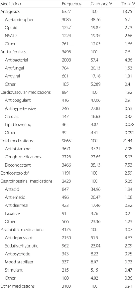Table 2 List of frequency of calls related to potential exposureto non-medications