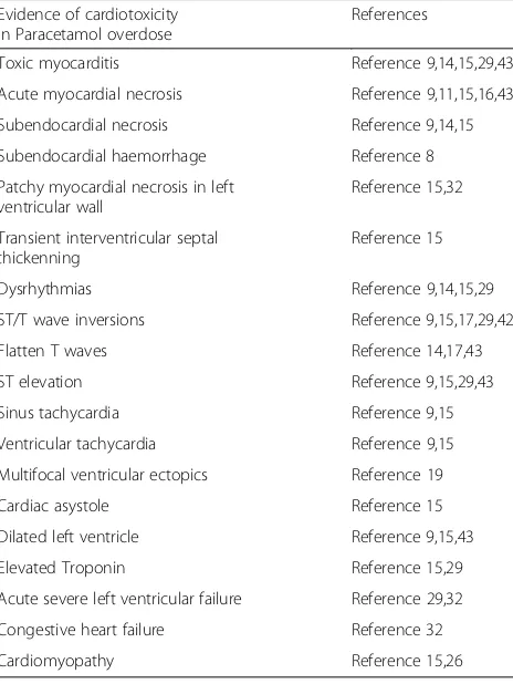 Table 1 Evidence of cardiotoxicity in paracetamol overdose