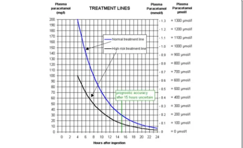 Fig. 1 Paracetamol overdose treatment nomogram