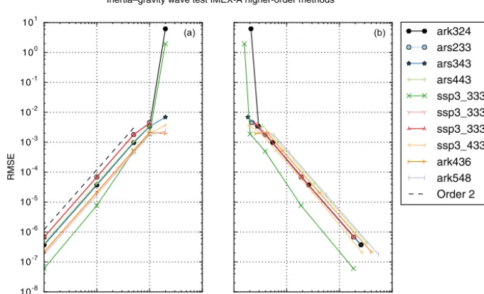 Figure 3. AccuracyARK methods fall into two groups with similar accuracy. The dashed line represents second-order convergence
