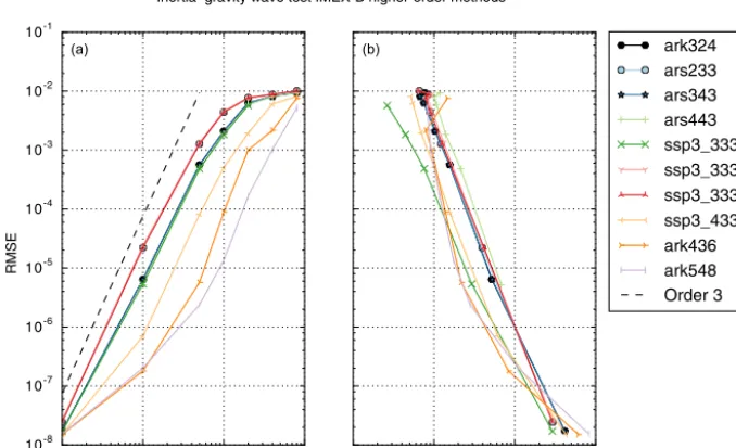Figure 5. Accuracy (a) and efﬁciency (b) for the second-order methods using the Rosenbrock-like approach with the IMEX-B splitting