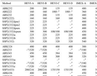 Table 1. Approximate largest stable step size (in seconds) for a 30-day run of the baroclinic wave test