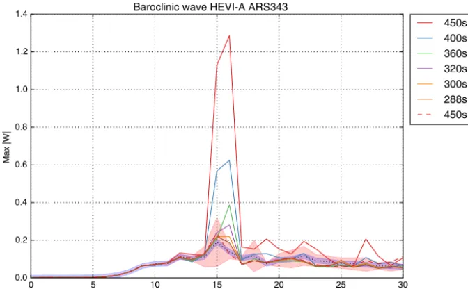 Figure 7. The maximum vertical velocity with ARS343 using the Rosenbrock-like approach (solid lines) and the Newton solver (dashedline) for various time step sizes