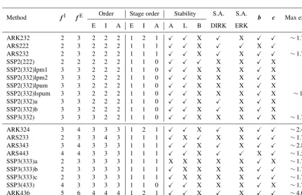 Table A1. Properties for each of the ARK methods used in this paper. The column headings are described in the above text.