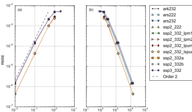 Figure 2. AccuracyA splitting. The dashed line represents third-order convergence. Results using multiple Newton iterations to compute the stage solutions give (a) and efﬁciency (b) for the third-, fourth-, and ﬁfth-order methods using the Rosenbrock-like approach with the HEVI-nearly identical error values to the Rosenbrock-like results but increase the computational cost by 20–50 %.