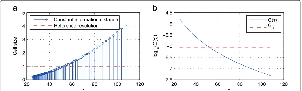 Figure 2 Fisher information metrics and grid cell sze. (a) The Fisher information metrics of the amplitude-dependent (constant informationdistance) model and the reference case
