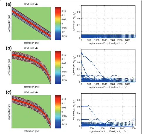 Figure 4 Sensing matrices and corresponding coherences. Sensing matrix (left) and coherence plot (right) for the reference grid (a), theconstant information distance grid (b), and the coherence-adjusted grid (c)