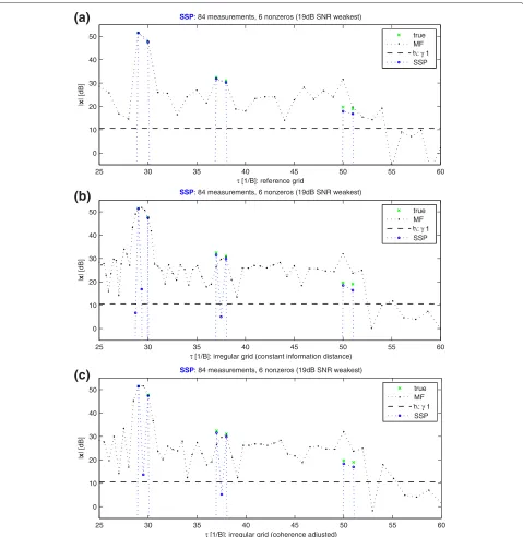 Figure 5 Results of SSP on the reference grid (a), information-based grid (b), and coherence-adjusted grid (c)