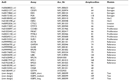 Table 1: QPCR assays. QPCR assays (Assays on Demand) were from Applied Biosystems (Palo Alto, CA)