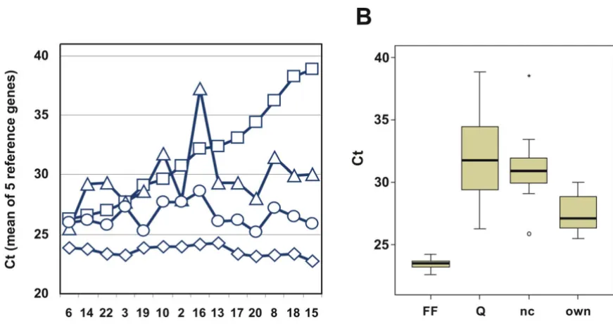 Figure 4Comparison of RNA isolation methodsComparison of RNA isolation methods. Shown are the means of raw Cts of five reference genes (GAPDH, GUSB, RPLP0, TFRC, UBB) for intact RNA (�, FF) and for RNA isolated from matched FFPE material according to the p