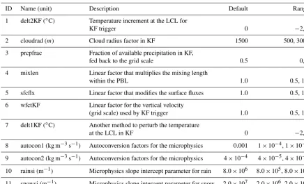 Table 1. The 11 parameters studied in this paper. Also shown are the default values and the range over which they are varied.