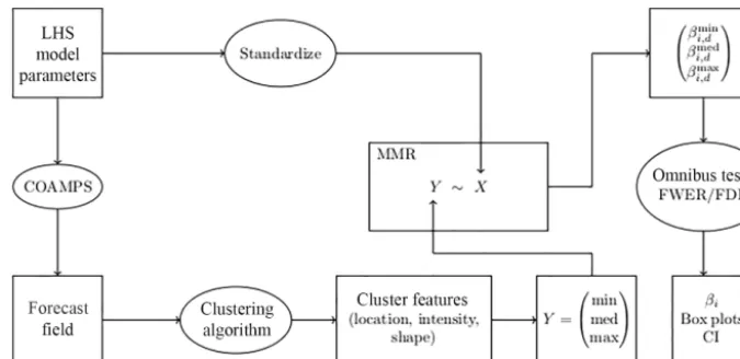 Figure 1. The ﬂowchart highlighting the main components of the methodology.