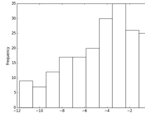 Figure 2. Histogram of p values from the omnibus tests across alldays and response variables.