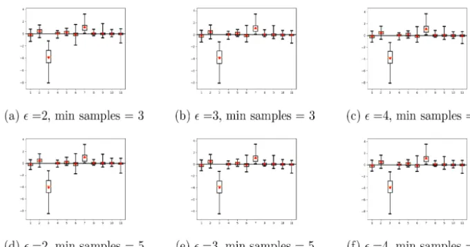 Figure 3. Estimated regression coefﬁcients (i.e., the sensitivity of the model parameters) with median precipitation of the clusters as theresponse, after clustering with DBSCAN with various parameter values