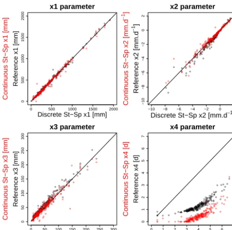 Figure 6. Scatter plots of the four free parameters of the differentan objective function on the basins of the data set
