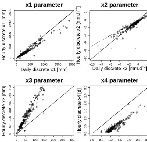 Figure 9. Scatter plots representing the four parameters of the ref-erence (daily and hourly) GR4 models obtained by calibration withC2M(√Q) as the objective function