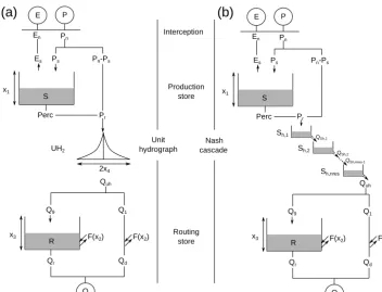 Figure 1. Schemes of the reference GR4 model (spiration;a, Perrin et al., 2003) and the state-space (b) structures