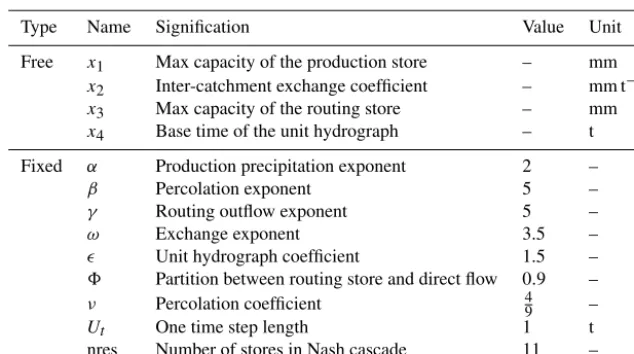 Table 2. Meaning of the free and ﬁxed parameters (from Perrin et al., 2003, except for Ut and nres).