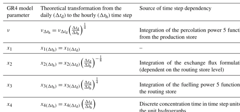 Table 3. Temporal transformations of the GR4 parameters (Ficchí et al., 2016).