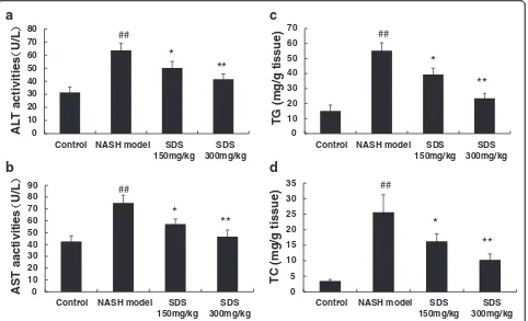 Fig. 2 SDS (150 mg/kg and 300 mg/kg) dose-dependent decreased ALT (2*a), AST (2b) in the serum and TG (2c), TC (2d) in the hepatocyteof NASH-induced by high-fat and high-cholesterol diet in rats