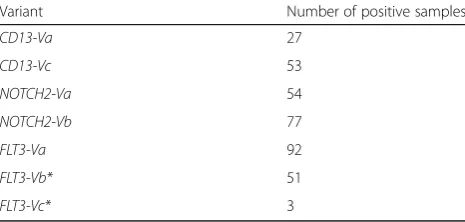 Table 2 Previously identified aberrant splice events [45, 46]detected in the Leucegene samples analyzed