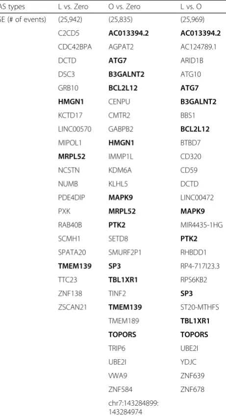 Table 3 Comparison of differential isoform regulation betweenthe three groups. The genes in bold font are those shared bytwo pairwise comparisons