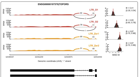 Fig. 5 The sashimi plot showing exon skipping in TOPORS that exhibits significant differential regulation between the LTR_O group and thecontrol group