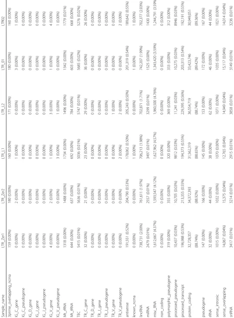 Table 1 Distribution of mapped reads in different categories of RNAs in the six samples