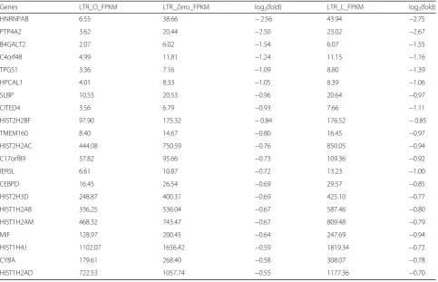 Table 2 21 genes that are significantly downregulated in the O samples as compared to the Zero and L samples