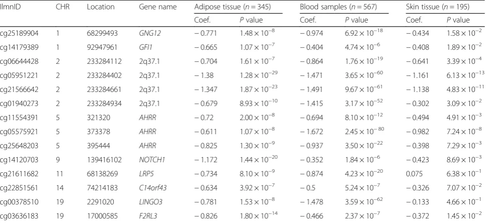 Fig. 5 Tissue-shared smoking-associated DNA methylation and gene expression patterns atto smoking cessation