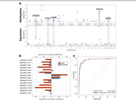 Fig. 2 Coordinated smoking-associated DNA methylation and gene expression changes in adipose tissue