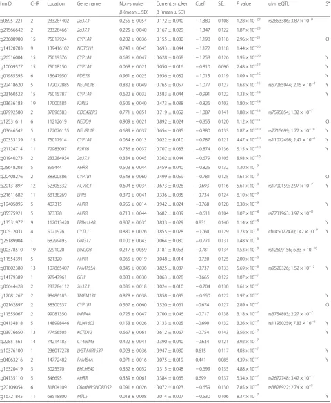 Table 1 Smoking differentially methylated sites in adipose tissue (42 smoking-DMS)