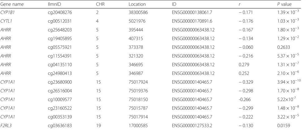 Table 3 Correlation between DNA methylation and gene expression