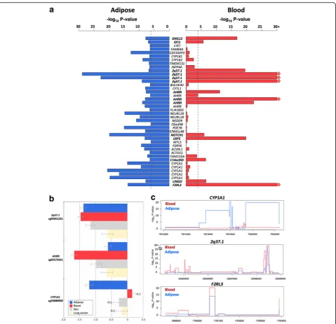 Fig. 4 Tissue-shared and adipose-specific smoking signals.(tissue-specific across adipose (blue) and blood (red) samples in our datasets, including adipose-specific (adipose tissue, whole blood, skin, and lung cancer tissue at 2q37.1,EWAS with standard err