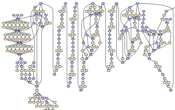 Figure 2. Illustration of the computational complexity of the COSMO dynamical core, using a CDAG