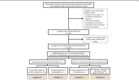 Fig. 1 Patient recruitment and additional germline findings. gMAV Germline Medically Actionable Variant, NGS Next generation sequencing