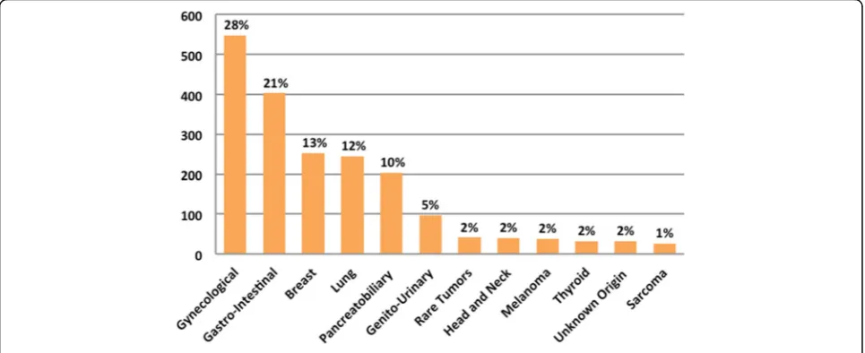 Fig. 2 Patients’ characteristics – disease site