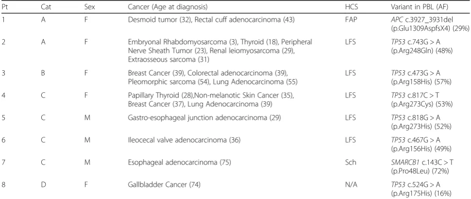 Table 1 Patients’ characteristics and acceptance of the return ofsecondary germline Medically Actionable Variants