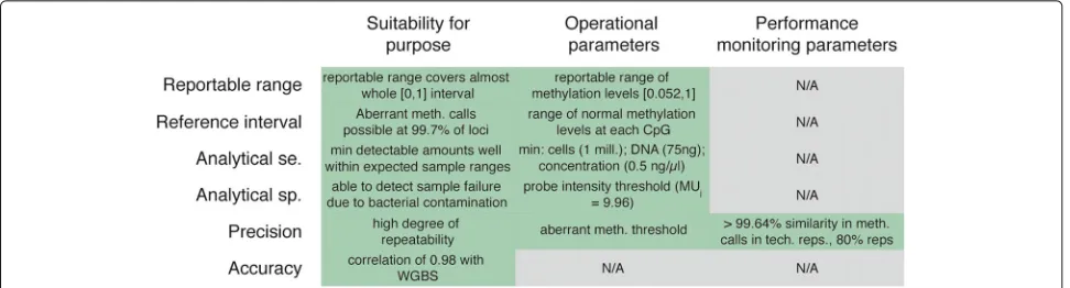 Fig. 7 Summary of criteria. This matrix summarizes the findings of this study in each of the experiment groups in terms of the platform’s suitabilityfor the intended use, the selection of operational parameters and the identification of criteria for continued performance monitoring