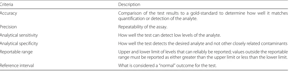 Table 1 CMS CLIA criteria for analytical validation of an LDT