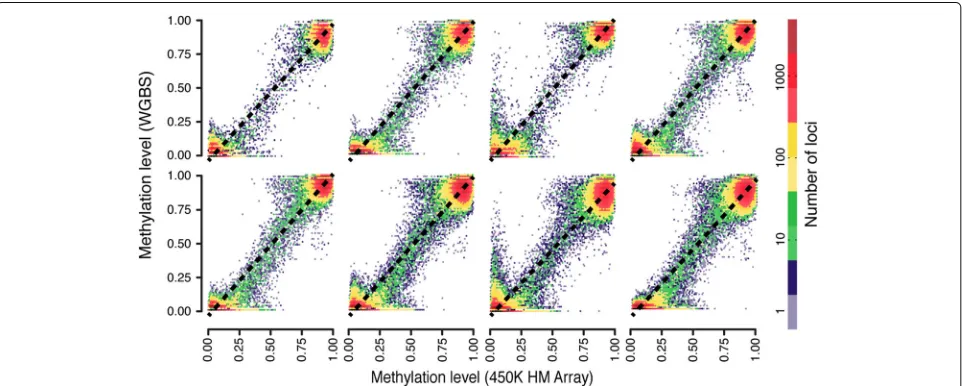 Fig. 1 Linearity and reportable range. Heat map of methylation level for eight samples comparing methylation level reported from WGBS (with methylation level reported from 450K Human Methylation array (y- xis)x axis) at loci with at least 30X coverage in the WGBS