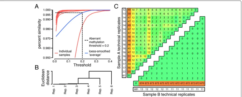 Fig. 5 Precision results.number of loci with different aberrant methylation status between technical replicates for two samples