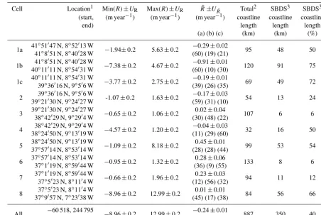 Table 1. Minimum (Min(R)), maximum (Max(R)) and mean (R ¯) of evolution rates (R) for sandy beach–dune systems (SBDS) coastline.Total coastline length (km) and SBDS coastline length (in km and in percentage)