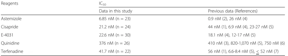 Table 1 IC50 of hERG channel blockers