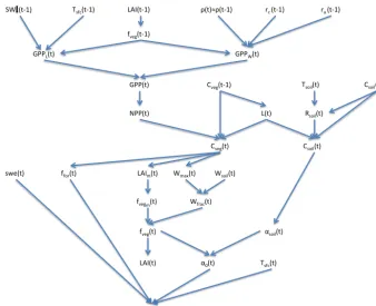 Figure 1. Variable dependencies and updating in SEDGES